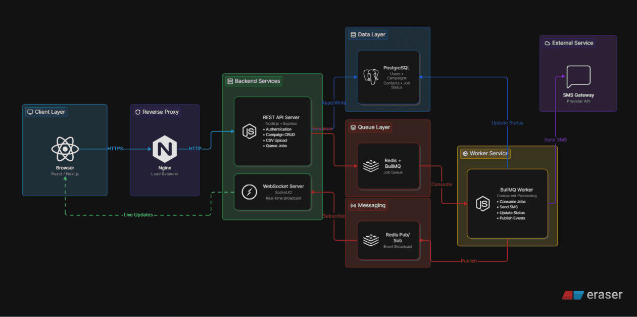 SMS Campaign Processing System